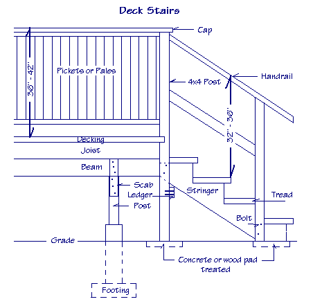 Deck stairs showing handrail cap, pickets or pales, decking, stair stringer, scab, ledger, post, footing, ground grade, concrete or pressure treated wood pad, stair tread, beam and joist with measurements.