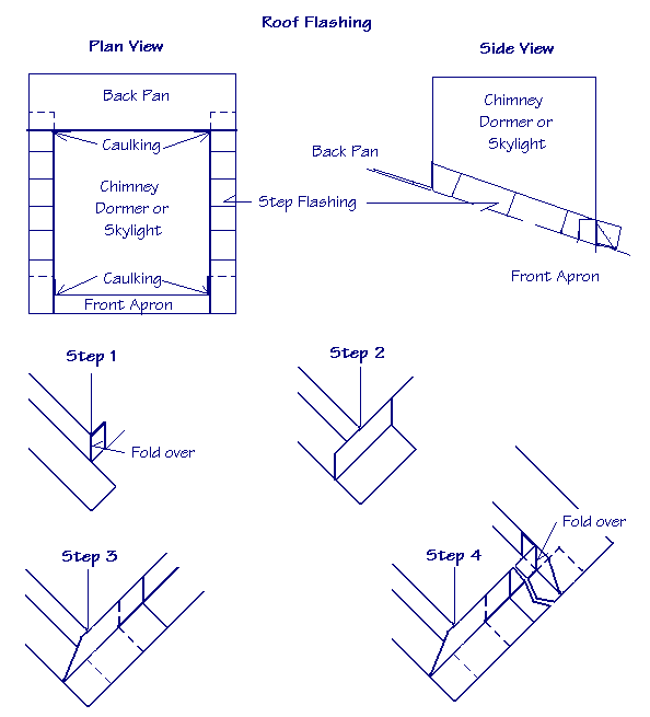 Diagram of roof flashing from plan view and side view showing steps of installation.