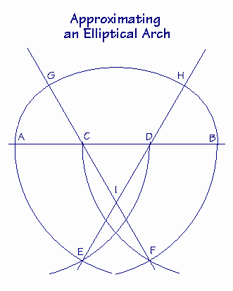 Diagram showing how to approximate an ellipse using a compass.