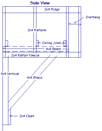 Diagram of the side view of a porch showing ridge board, overhang, rafters, ceiling joist, beam, rafter fascia, brace, cleat and 4x4 vertical.