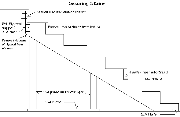 Diagram of how to secure stairs showing how to fasten stair stringer to box joint or header, how to fasten stair riser into stair tread, posts under stair stringer for support and 2x4 plates.