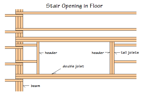 Drawing of a stair opening in a floor showing header, tail joists, double joist and beam.
