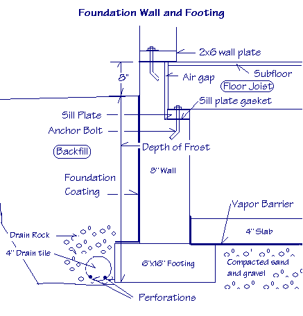 Diagram of foundation wall and footing showing wall plate, subfloor, sill plate gasket, anchor bolt, foundation coating, depth of frost, vapor barrier, slab, footing, drain rock and drain tile with perforations with measurements.