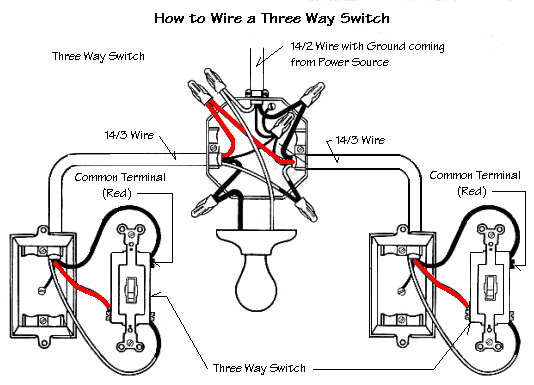 How to wire a three way electrical switch Diagram of how to wire a three way light switch with the hot wire entering the light box